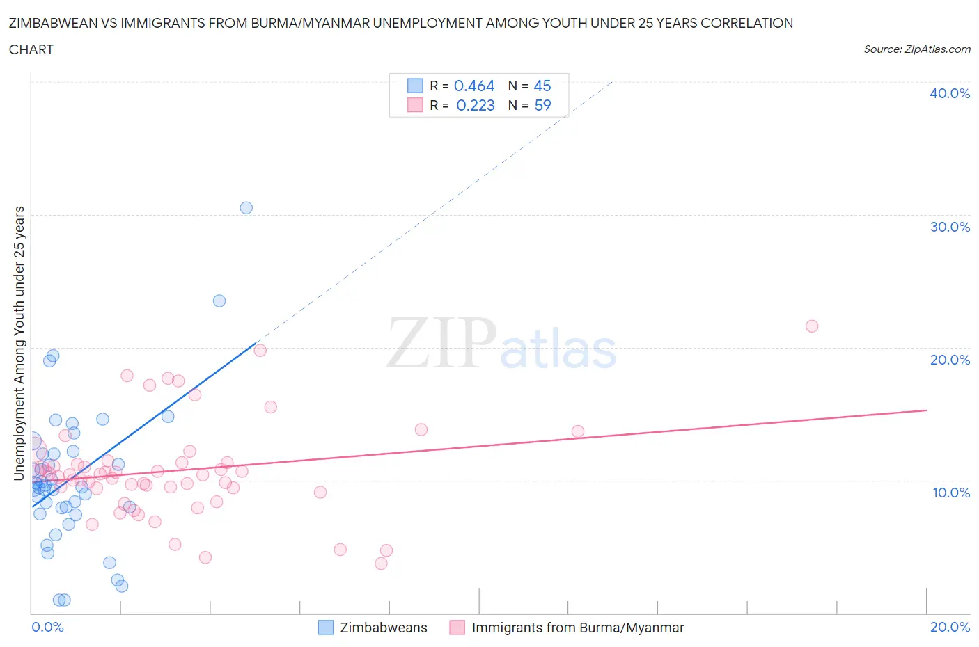 Zimbabwean vs Immigrants from Burma/Myanmar Unemployment Among Youth under 25 years