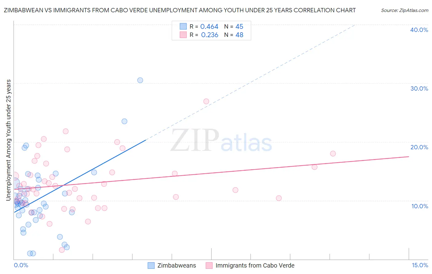 Zimbabwean vs Immigrants from Cabo Verde Unemployment Among Youth under 25 years