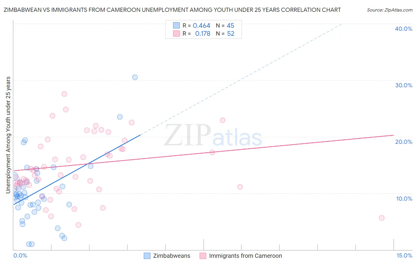 Zimbabwean vs Immigrants from Cameroon Unemployment Among Youth under 25 years