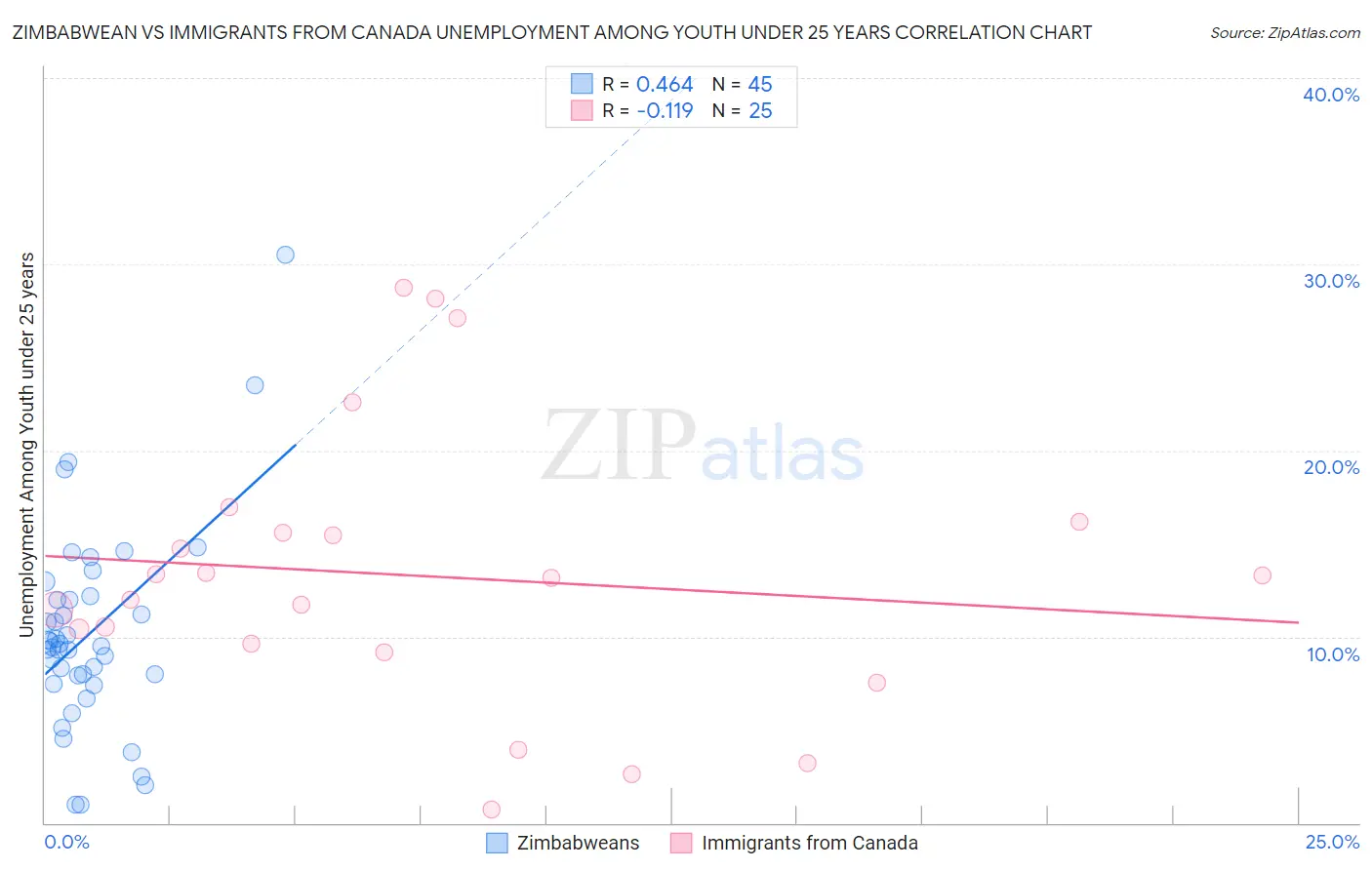 Zimbabwean vs Immigrants from Canada Unemployment Among Youth under 25 years