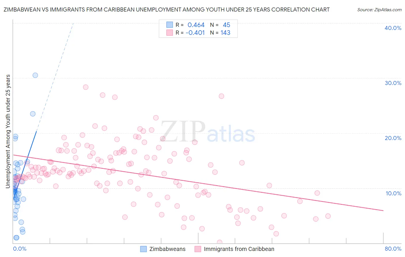 Zimbabwean vs Immigrants from Caribbean Unemployment Among Youth under 25 years