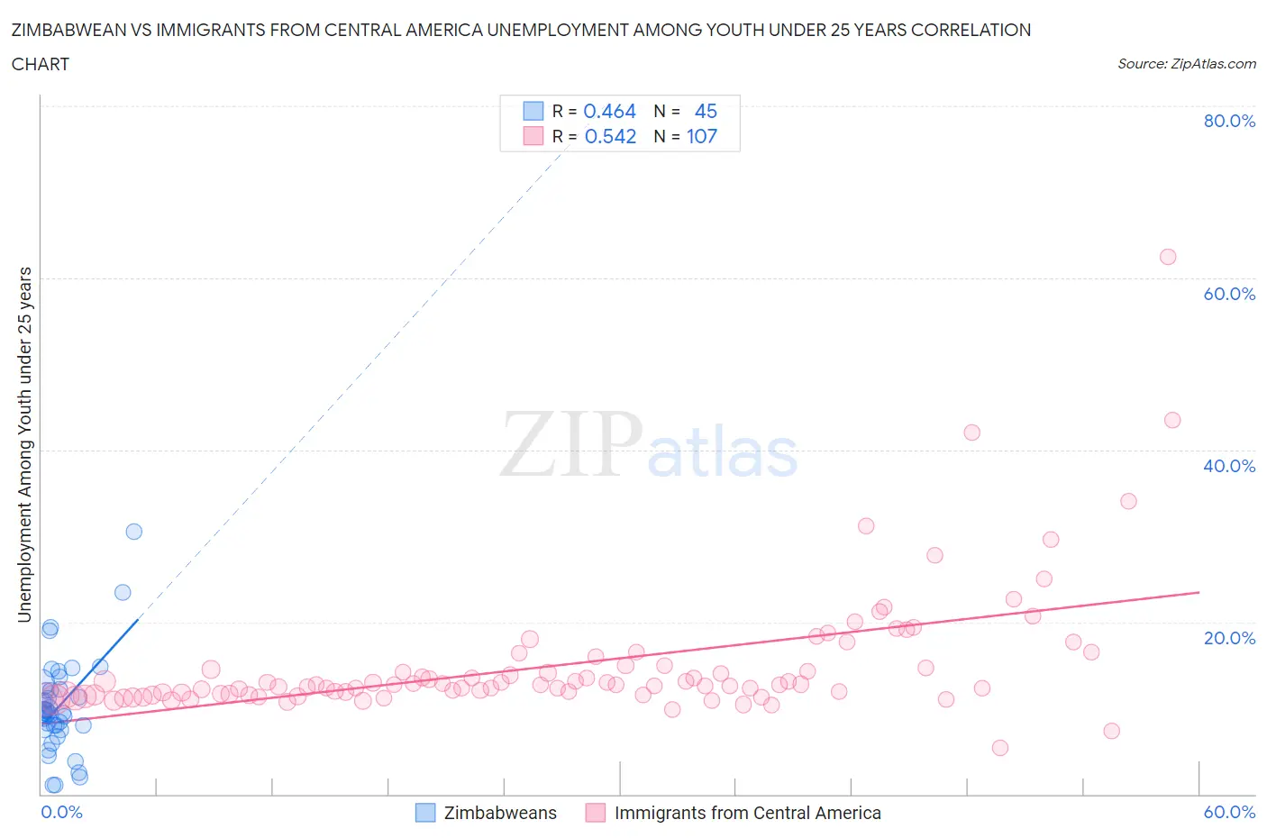 Zimbabwean vs Immigrants from Central America Unemployment Among Youth under 25 years