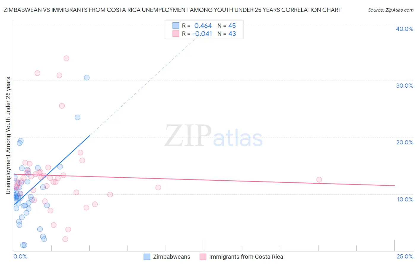 Zimbabwean vs Immigrants from Costa Rica Unemployment Among Youth under 25 years