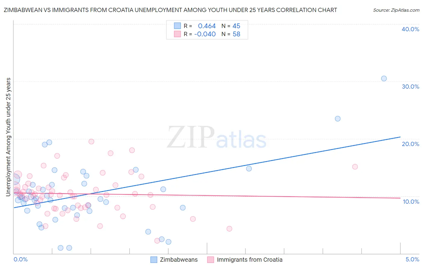 Zimbabwean vs Immigrants from Croatia Unemployment Among Youth under 25 years