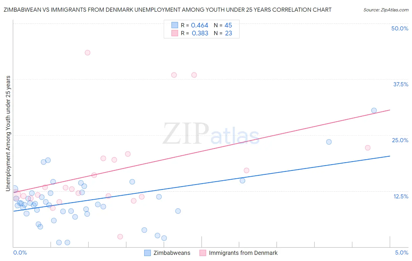 Zimbabwean vs Immigrants from Denmark Unemployment Among Youth under 25 years