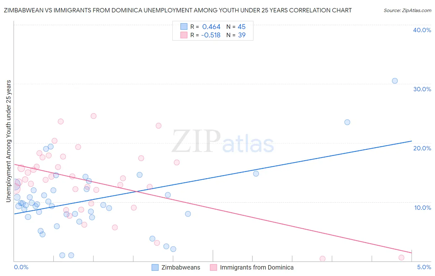 Zimbabwean vs Immigrants from Dominica Unemployment Among Youth under 25 years