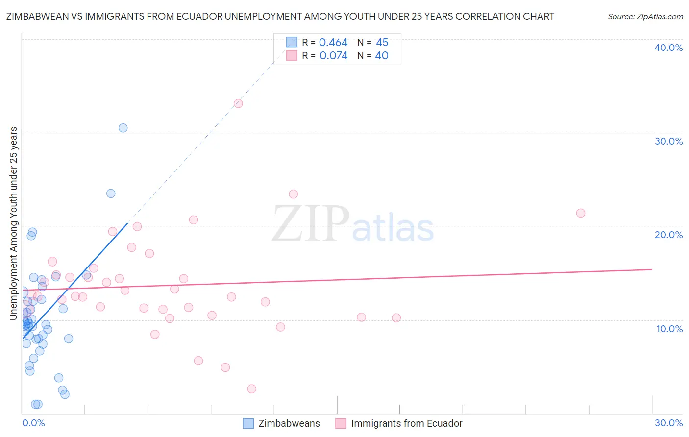 Zimbabwean vs Immigrants from Ecuador Unemployment Among Youth under 25 years