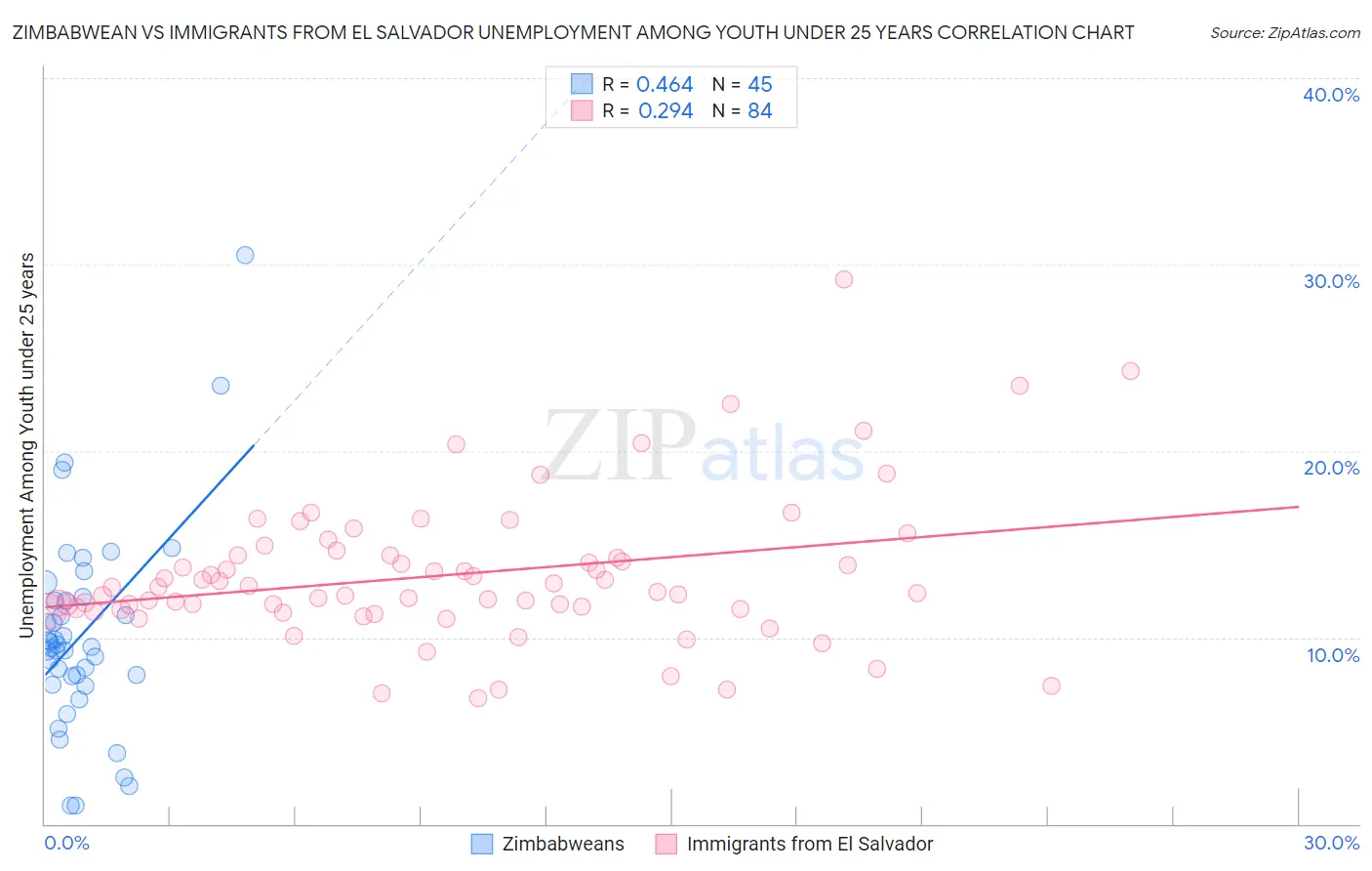 Zimbabwean vs Immigrants from El Salvador Unemployment Among Youth under 25 years