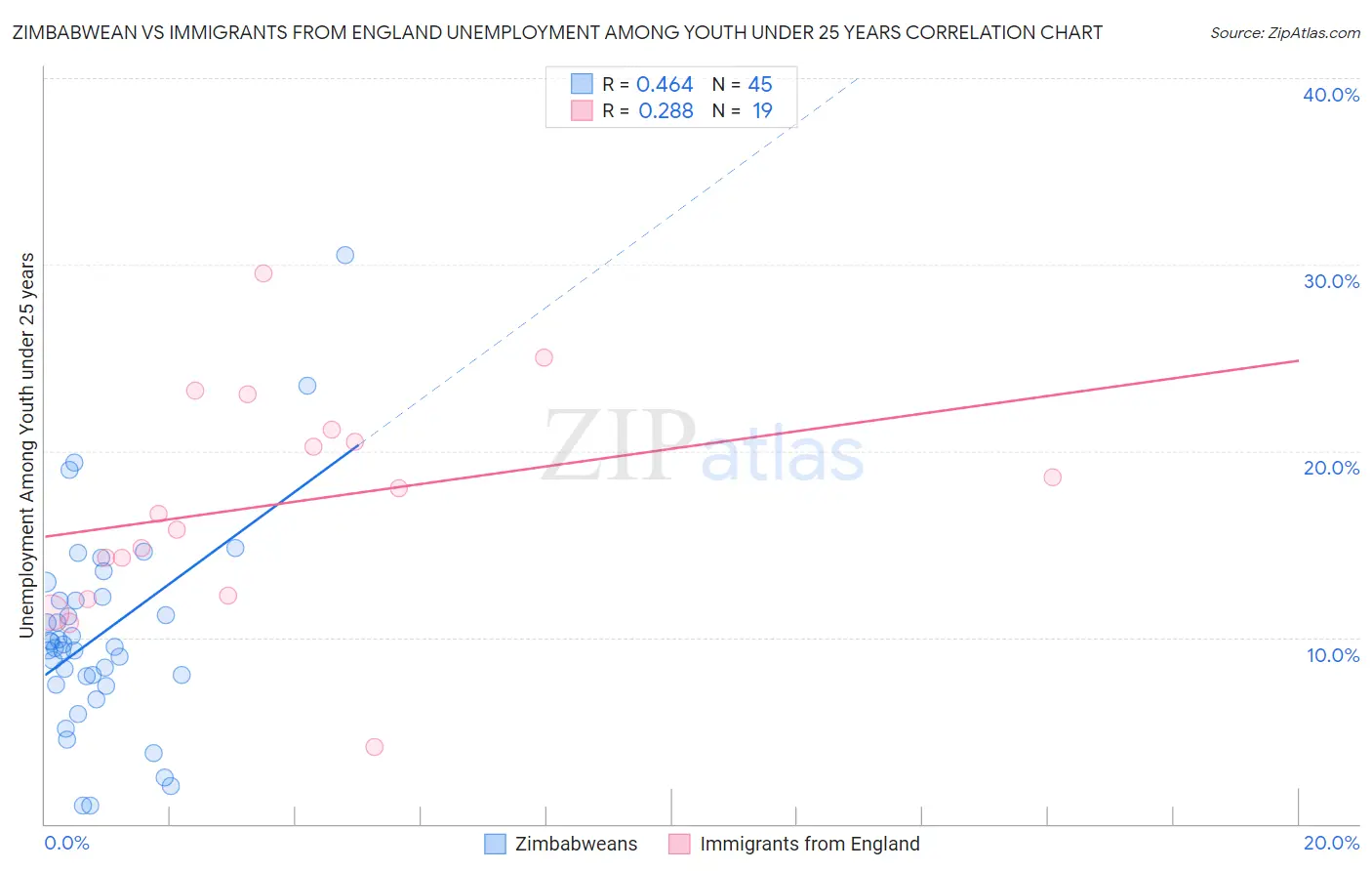 Zimbabwean vs Immigrants from England Unemployment Among Youth under 25 years