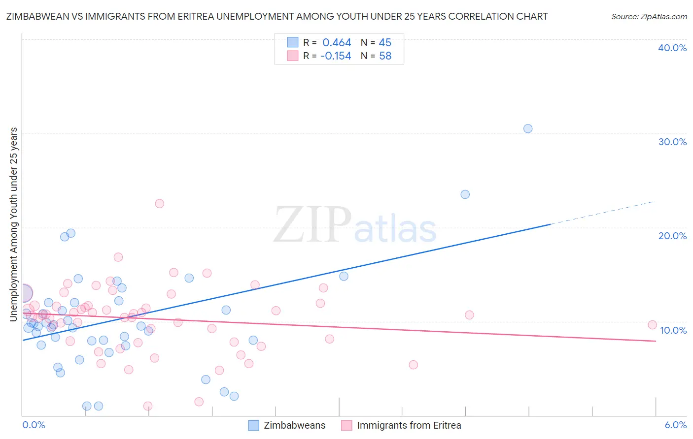 Zimbabwean vs Immigrants from Eritrea Unemployment Among Youth under 25 years