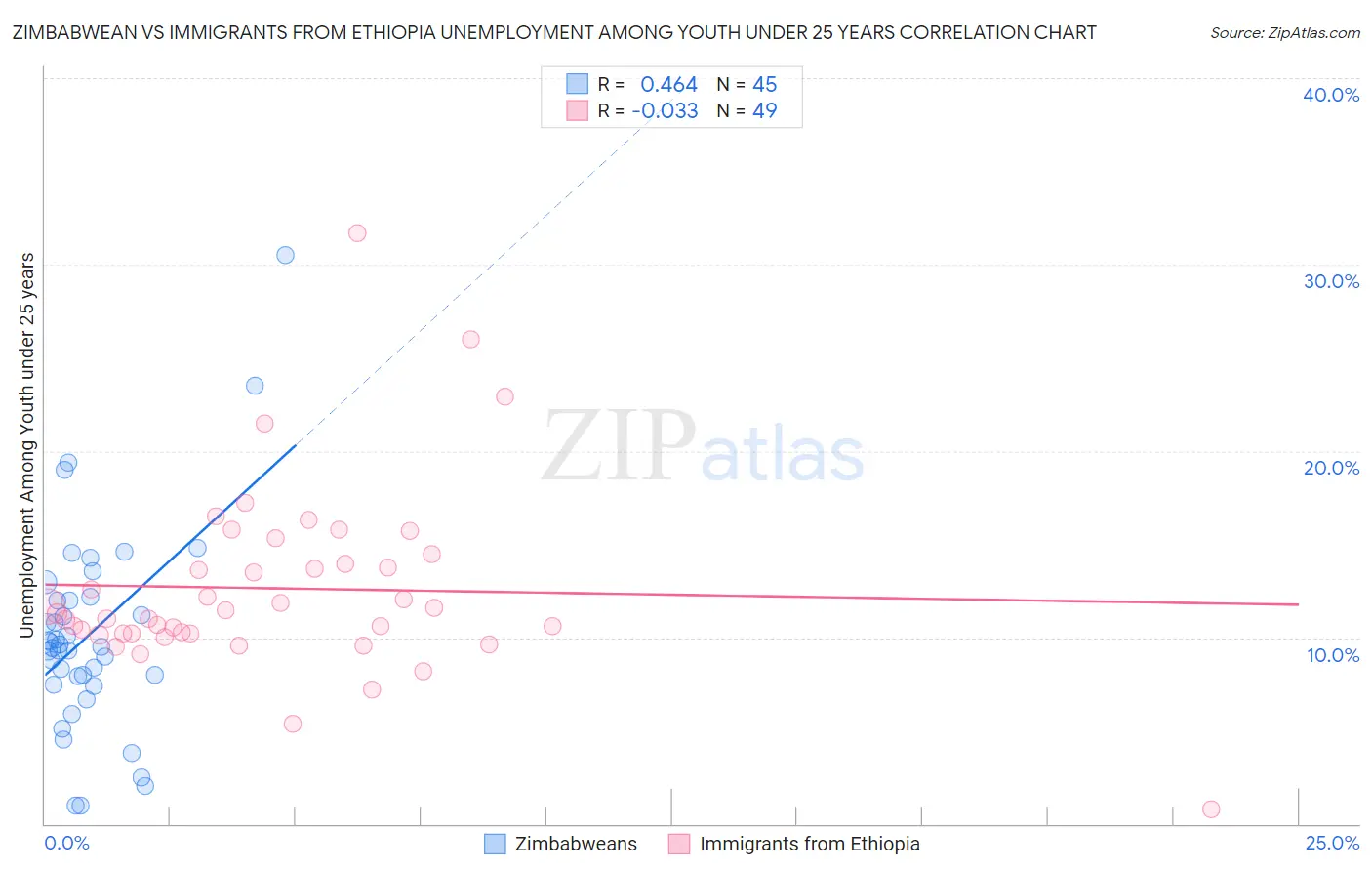 Zimbabwean vs Immigrants from Ethiopia Unemployment Among Youth under 25 years