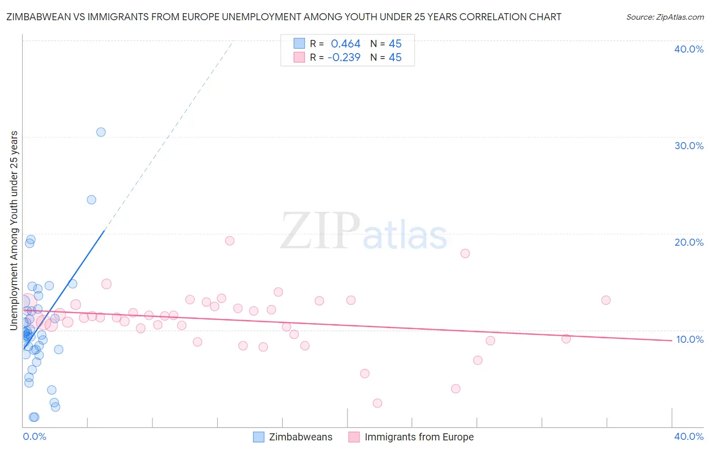 Zimbabwean vs Immigrants from Europe Unemployment Among Youth under 25 years