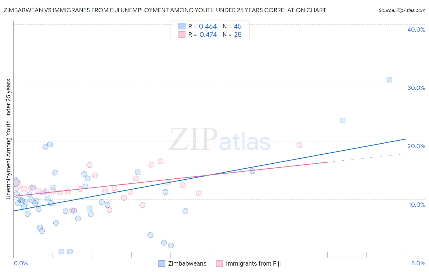 Zimbabwean vs Immigrants from Fiji Unemployment Among Youth under 25 years