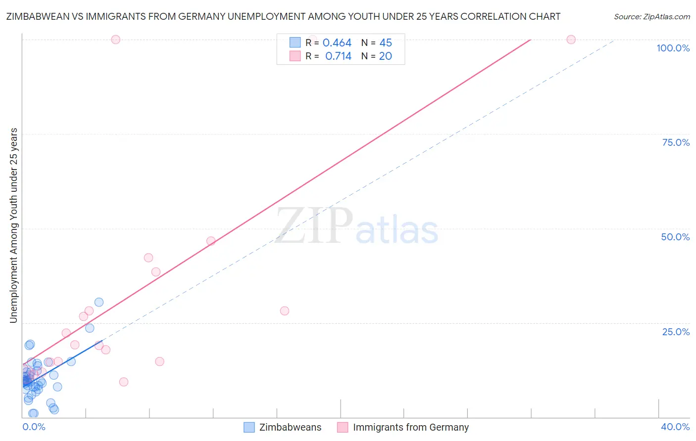 Zimbabwean vs Immigrants from Germany Unemployment Among Youth under 25 years