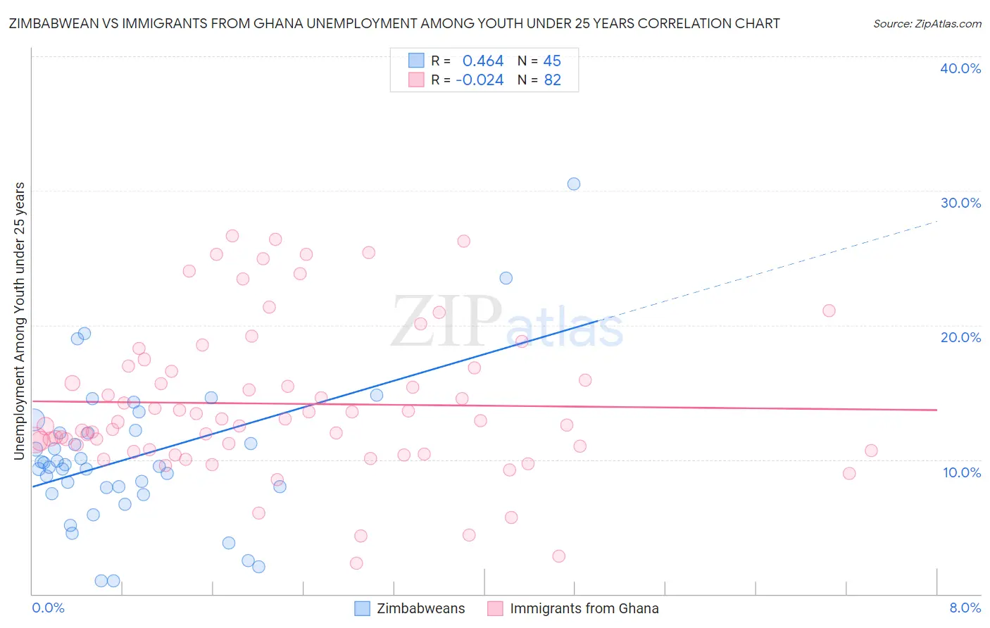 Zimbabwean vs Immigrants from Ghana Unemployment Among Youth under 25 years