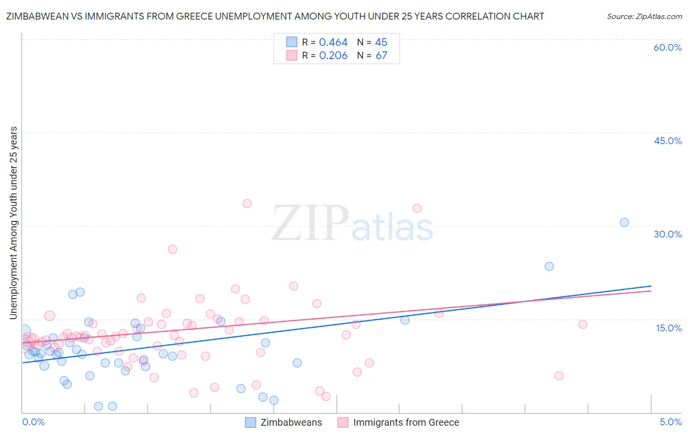 Zimbabwean vs Immigrants from Greece Unemployment Among Youth under 25 years