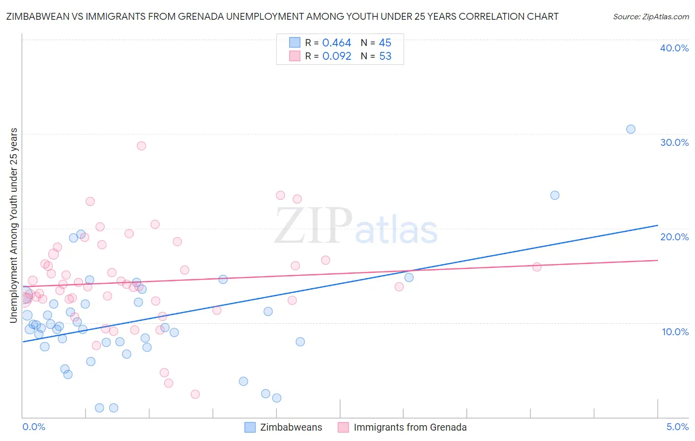 Zimbabwean vs Immigrants from Grenada Unemployment Among Youth under 25 years