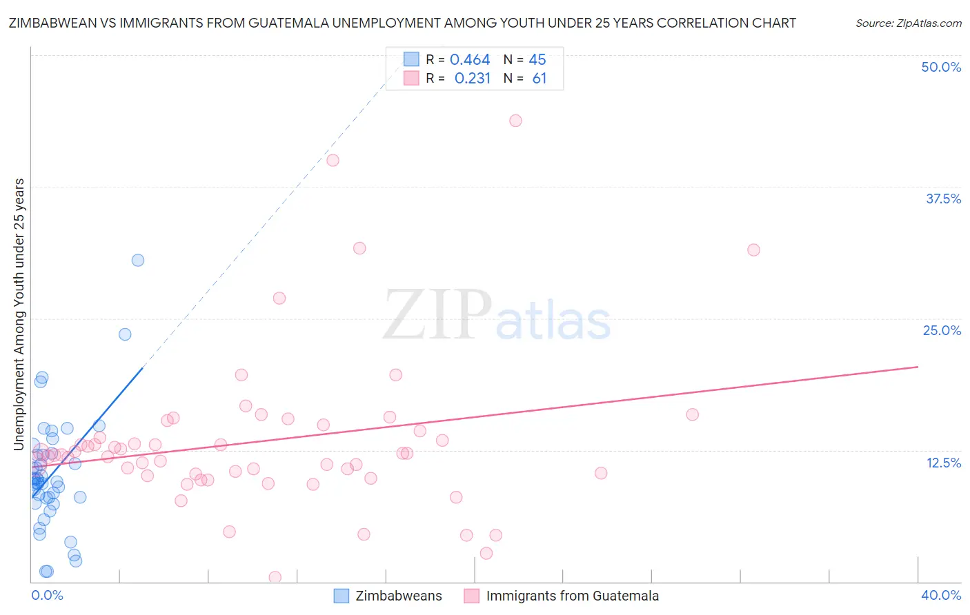 Zimbabwean vs Immigrants from Guatemala Unemployment Among Youth under 25 years
