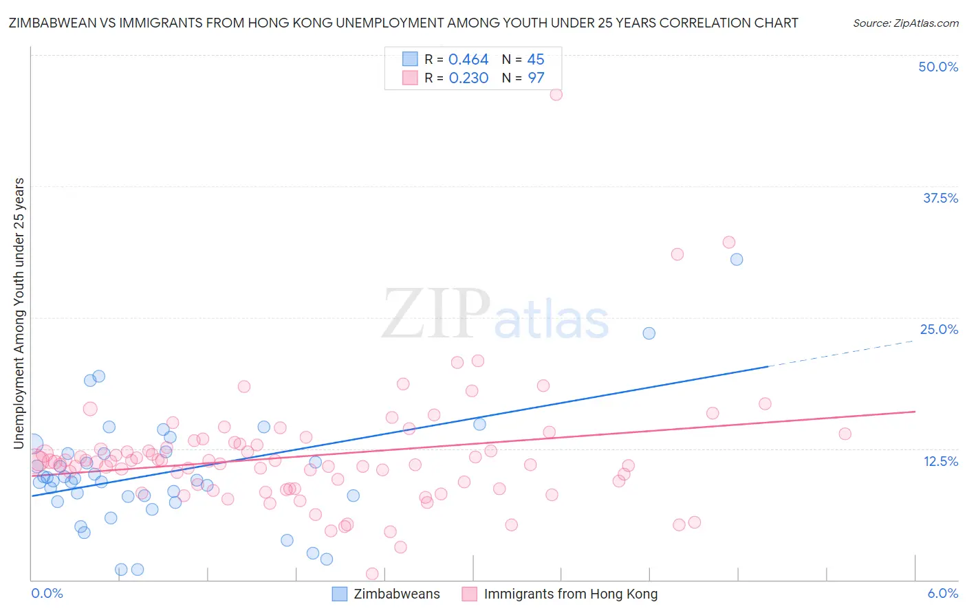 Zimbabwean vs Immigrants from Hong Kong Unemployment Among Youth under 25 years