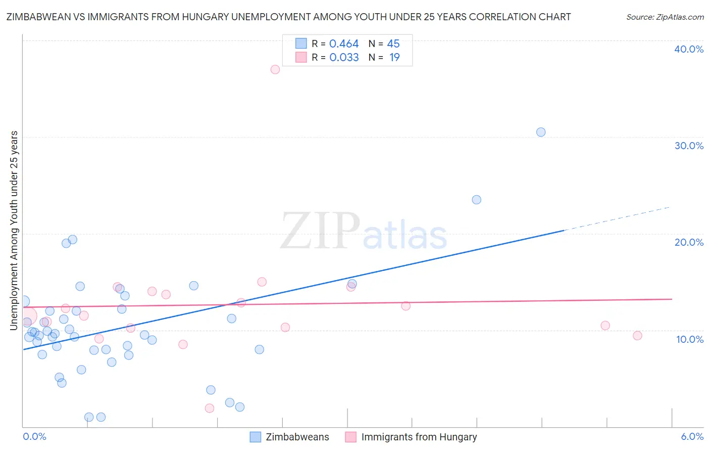 Zimbabwean vs Immigrants from Hungary Unemployment Among Youth under 25 years