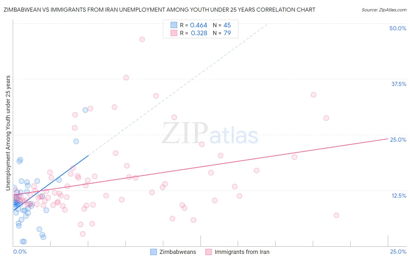 Zimbabwean vs Immigrants from Iran Unemployment Among Youth under 25 years