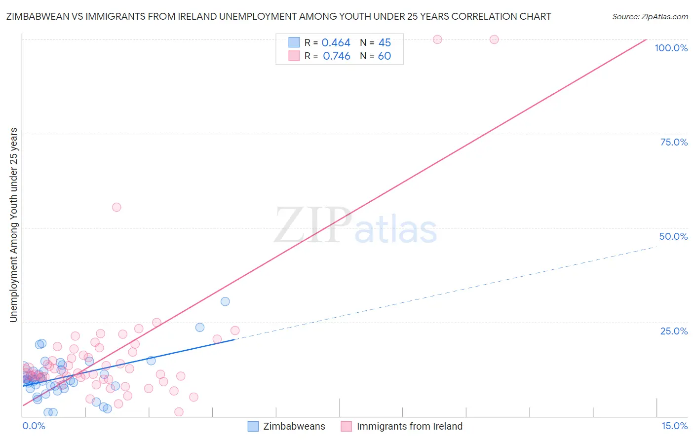 Zimbabwean vs Immigrants from Ireland Unemployment Among Youth under 25 years