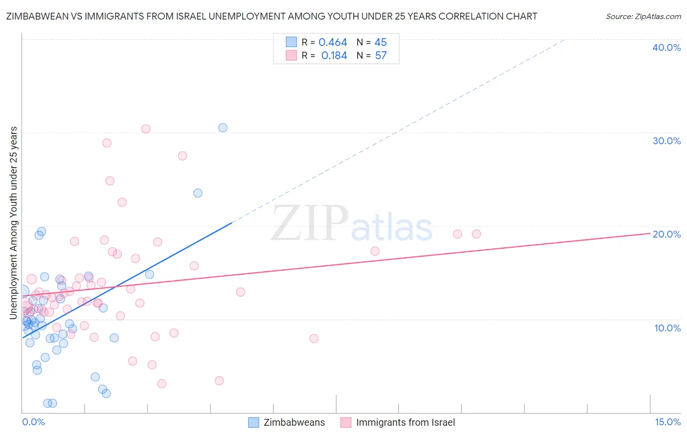 Zimbabwean vs Immigrants from Israel Unemployment Among Youth under 25 years