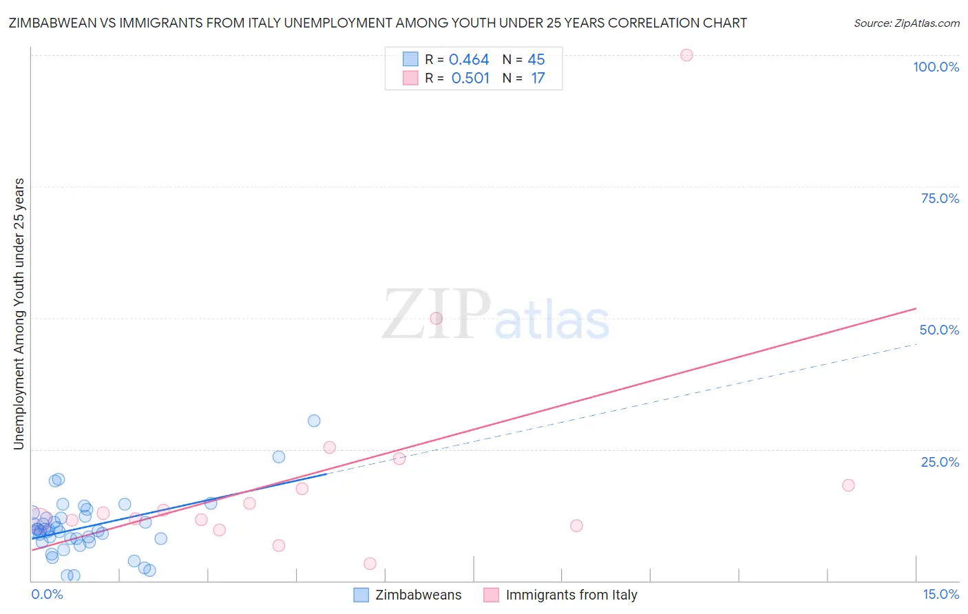 Zimbabwean vs Immigrants from Italy Unemployment Among Youth under 25 years