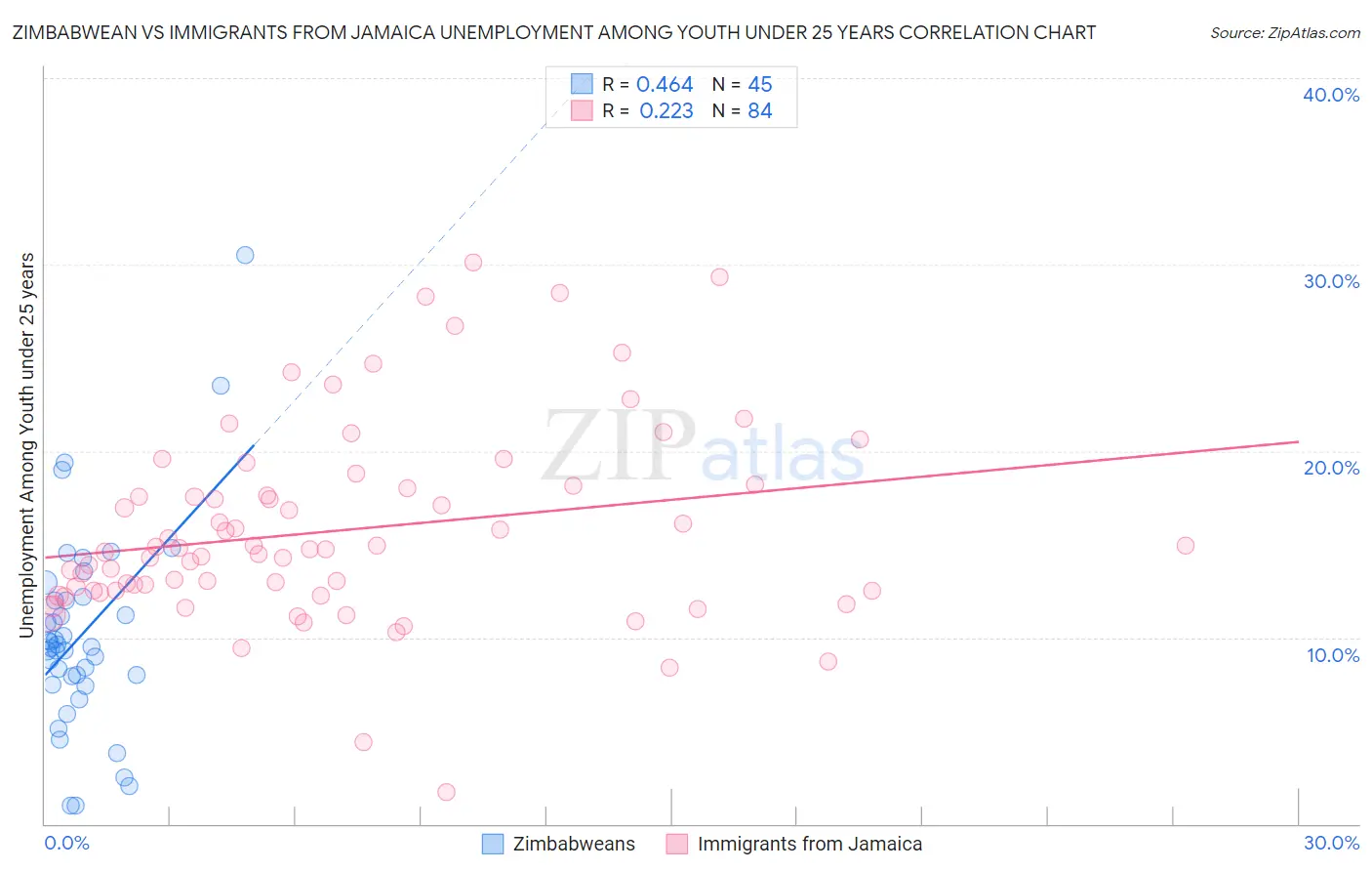 Zimbabwean vs Immigrants from Jamaica Unemployment Among Youth under 25 years