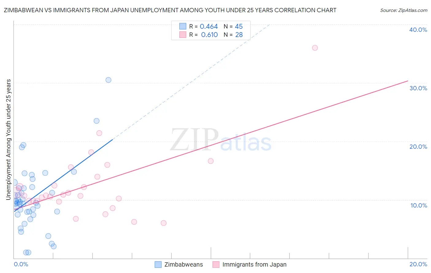 Zimbabwean vs Immigrants from Japan Unemployment Among Youth under 25 years