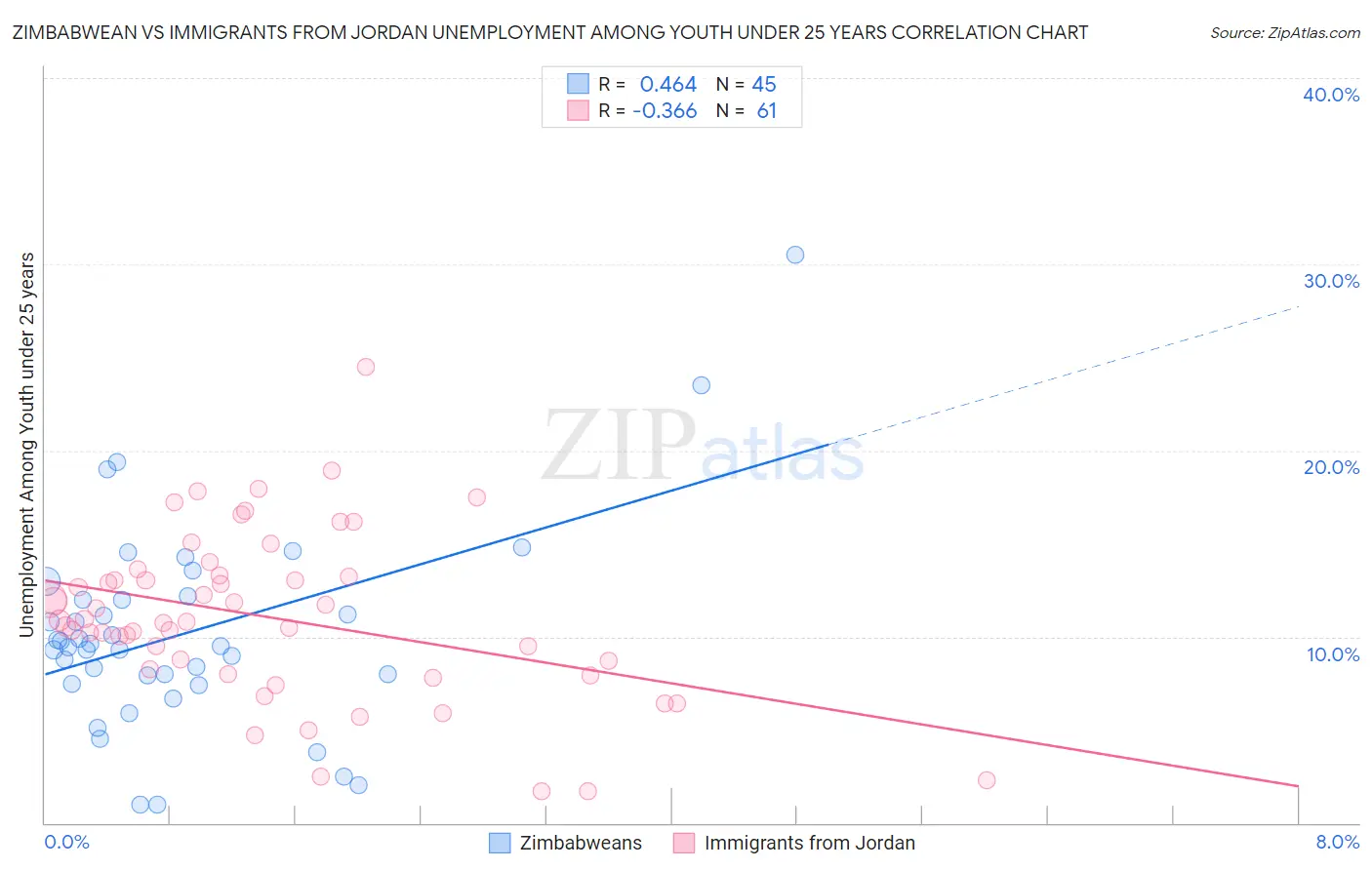 Zimbabwean vs Immigrants from Jordan Unemployment Among Youth under 25 years