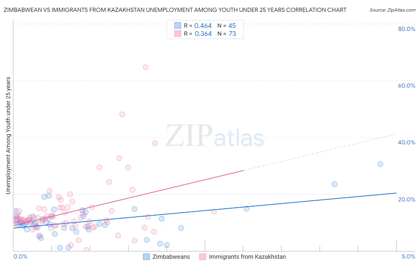 Zimbabwean vs Immigrants from Kazakhstan Unemployment Among Youth under 25 years