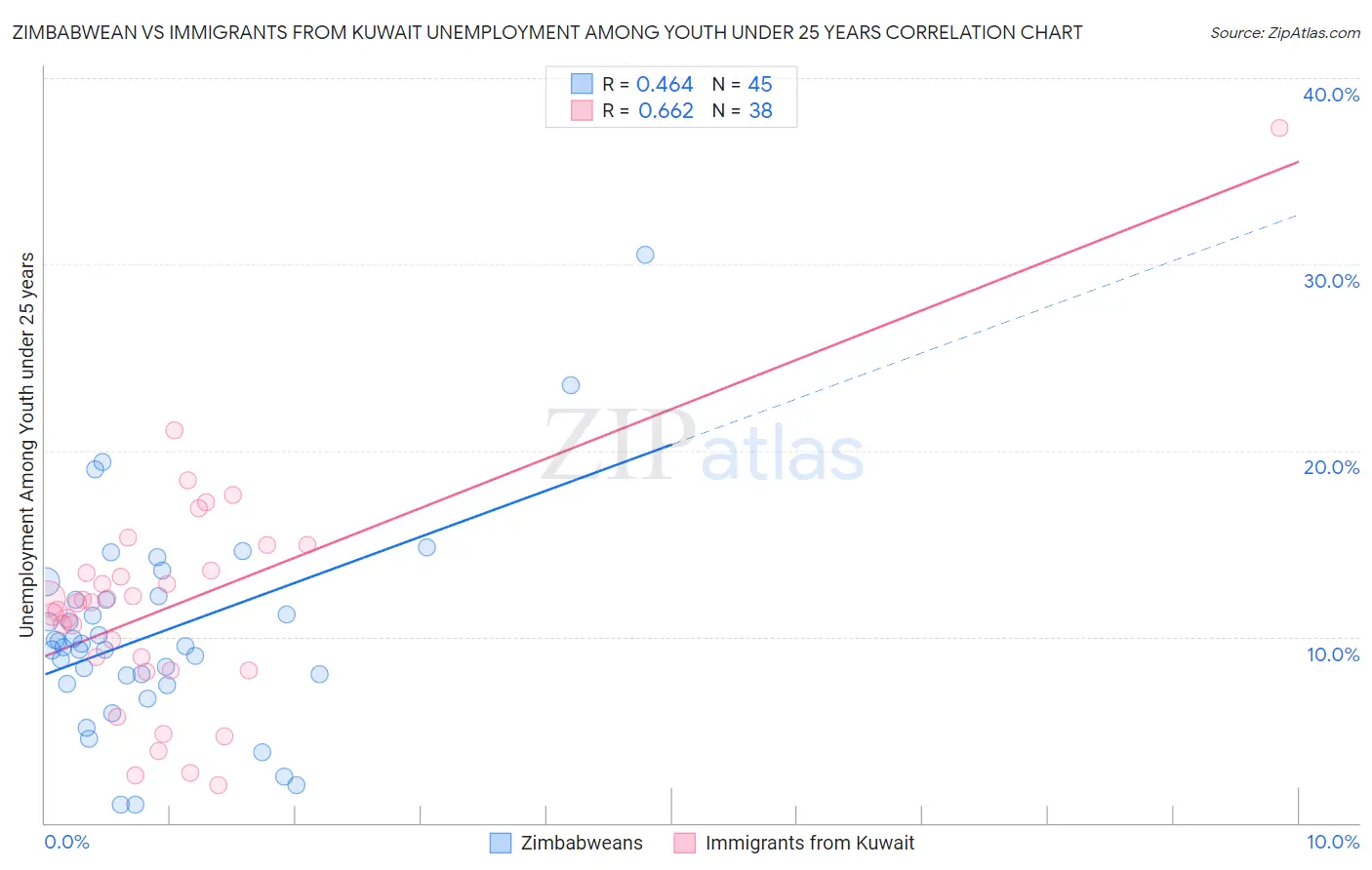 Zimbabwean vs Immigrants from Kuwait Unemployment Among Youth under 25 years