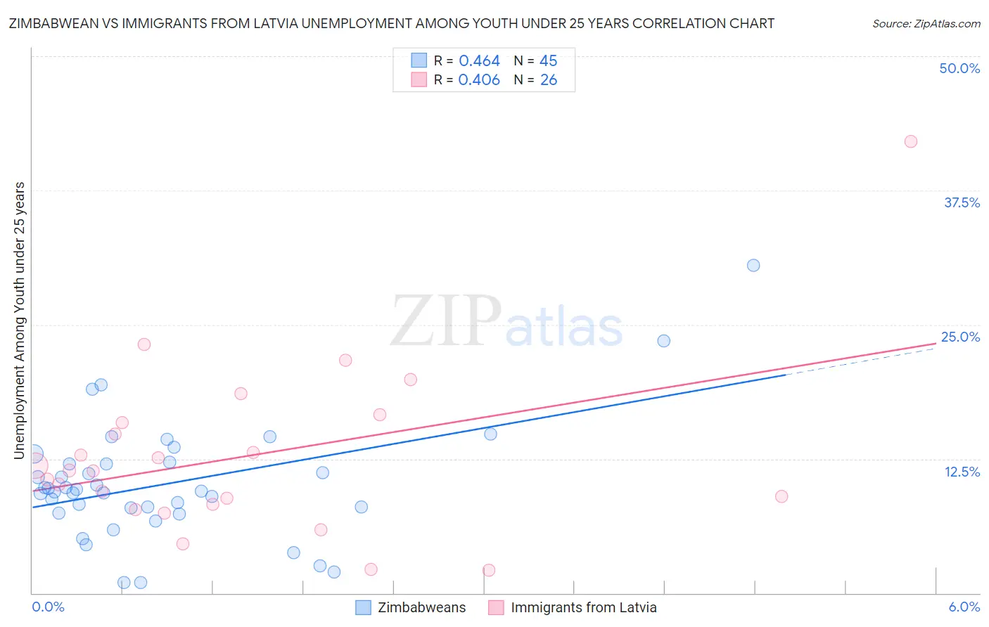 Zimbabwean vs Immigrants from Latvia Unemployment Among Youth under 25 years