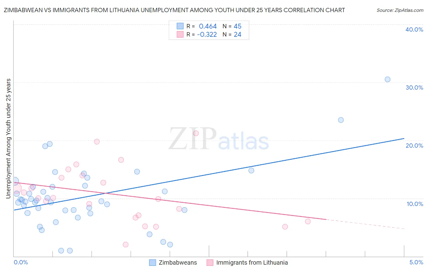 Zimbabwean vs Immigrants from Lithuania Unemployment Among Youth under 25 years