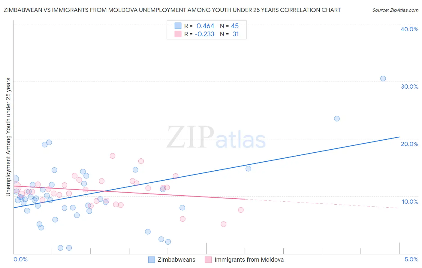 Zimbabwean vs Immigrants from Moldova Unemployment Among Youth under 25 years