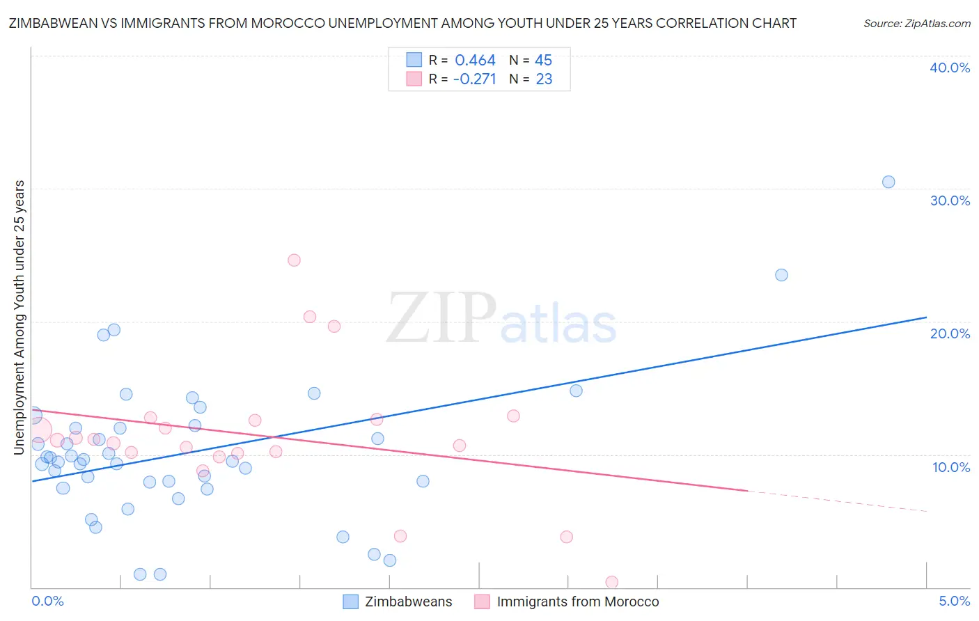 Zimbabwean vs Immigrants from Morocco Unemployment Among Youth under 25 years