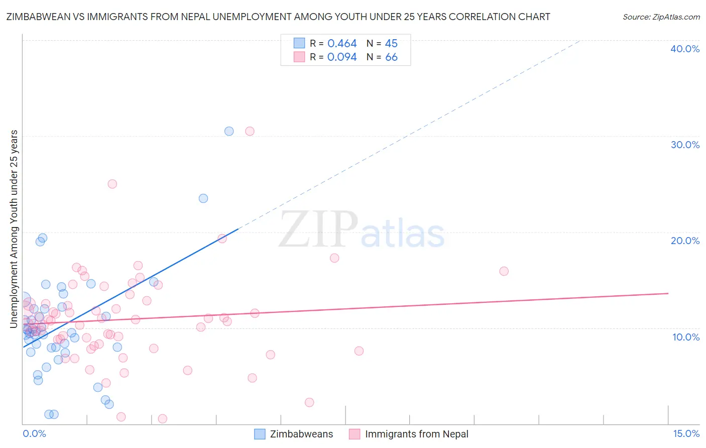 Zimbabwean vs Immigrants from Nepal Unemployment Among Youth under 25 years