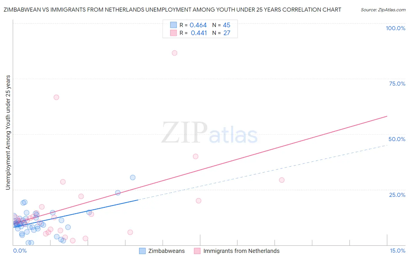 Zimbabwean vs Immigrants from Netherlands Unemployment Among Youth under 25 years