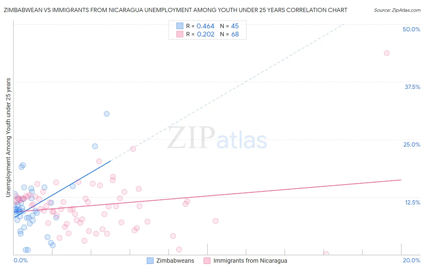 Zimbabwean vs Immigrants from Nicaragua Unemployment Among Youth under 25 years