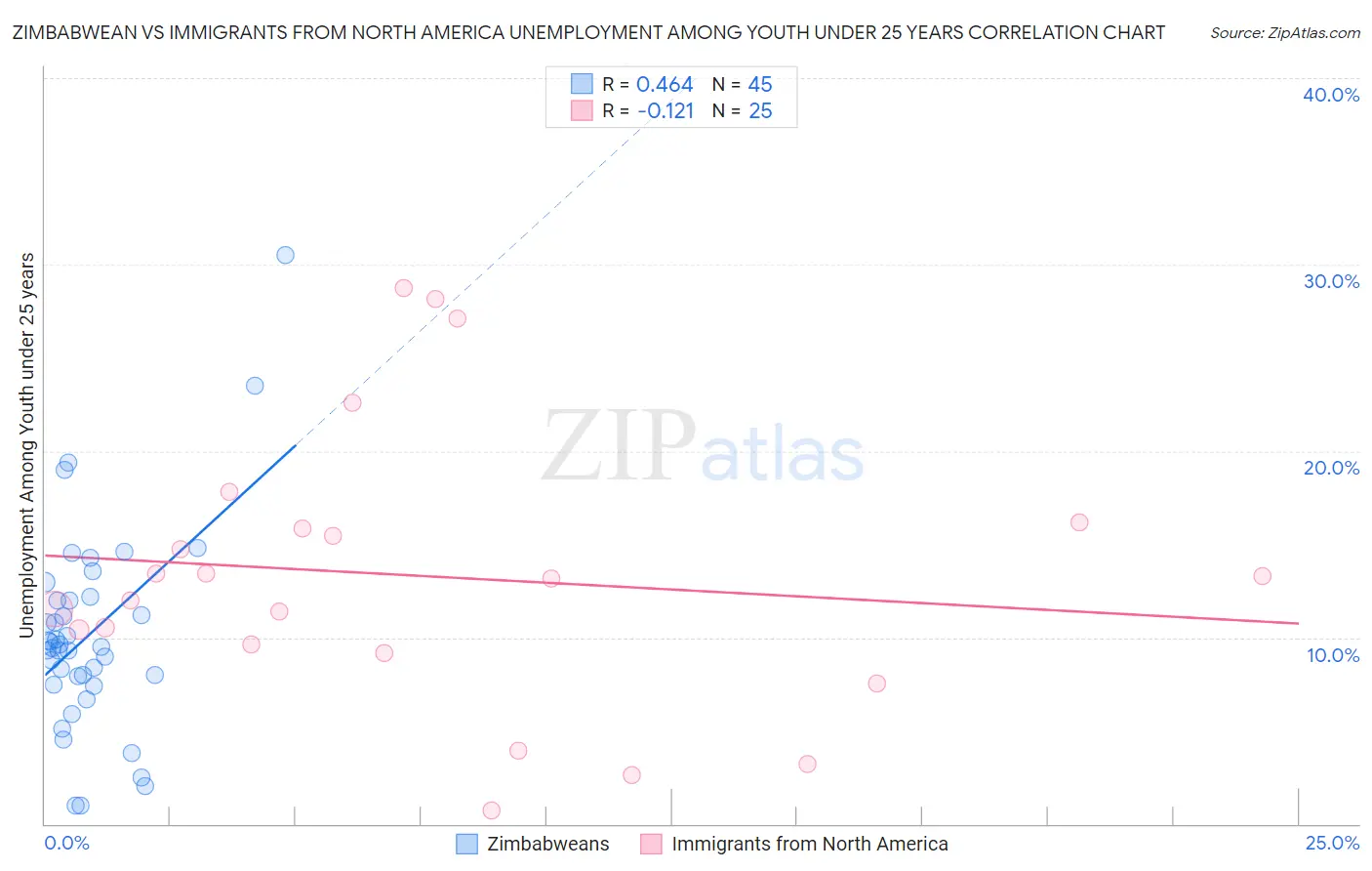 Zimbabwean vs Immigrants from North America Unemployment Among Youth under 25 years