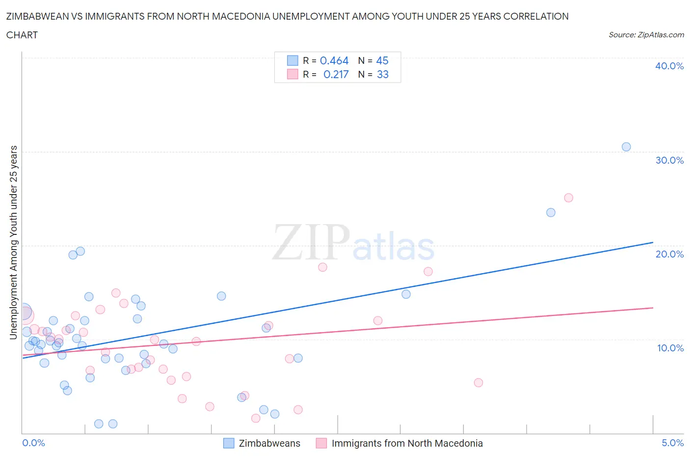 Zimbabwean vs Immigrants from North Macedonia Unemployment Among Youth under 25 years