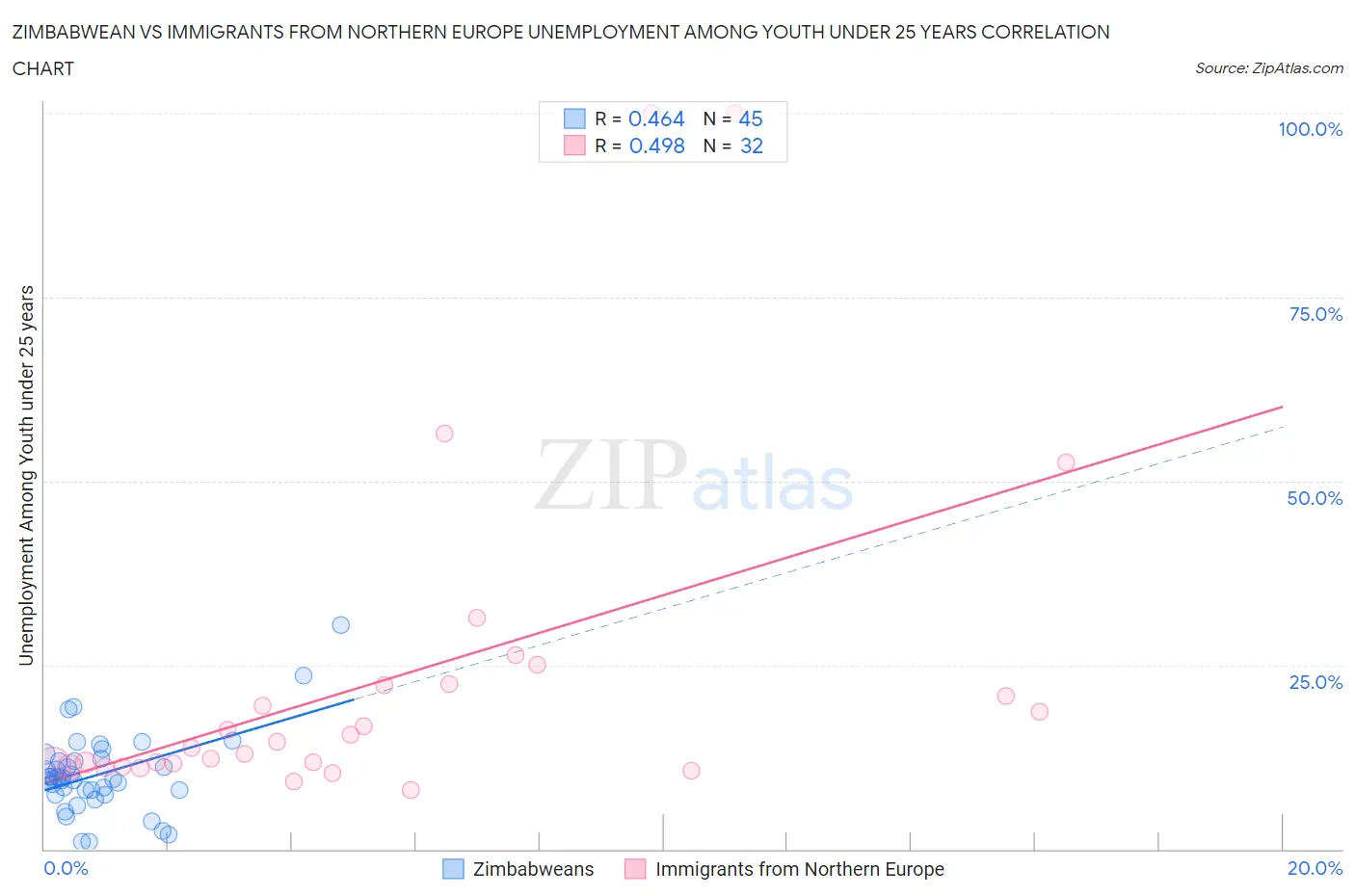 Zimbabwean vs Immigrants from Northern Europe Unemployment Among Youth under 25 years