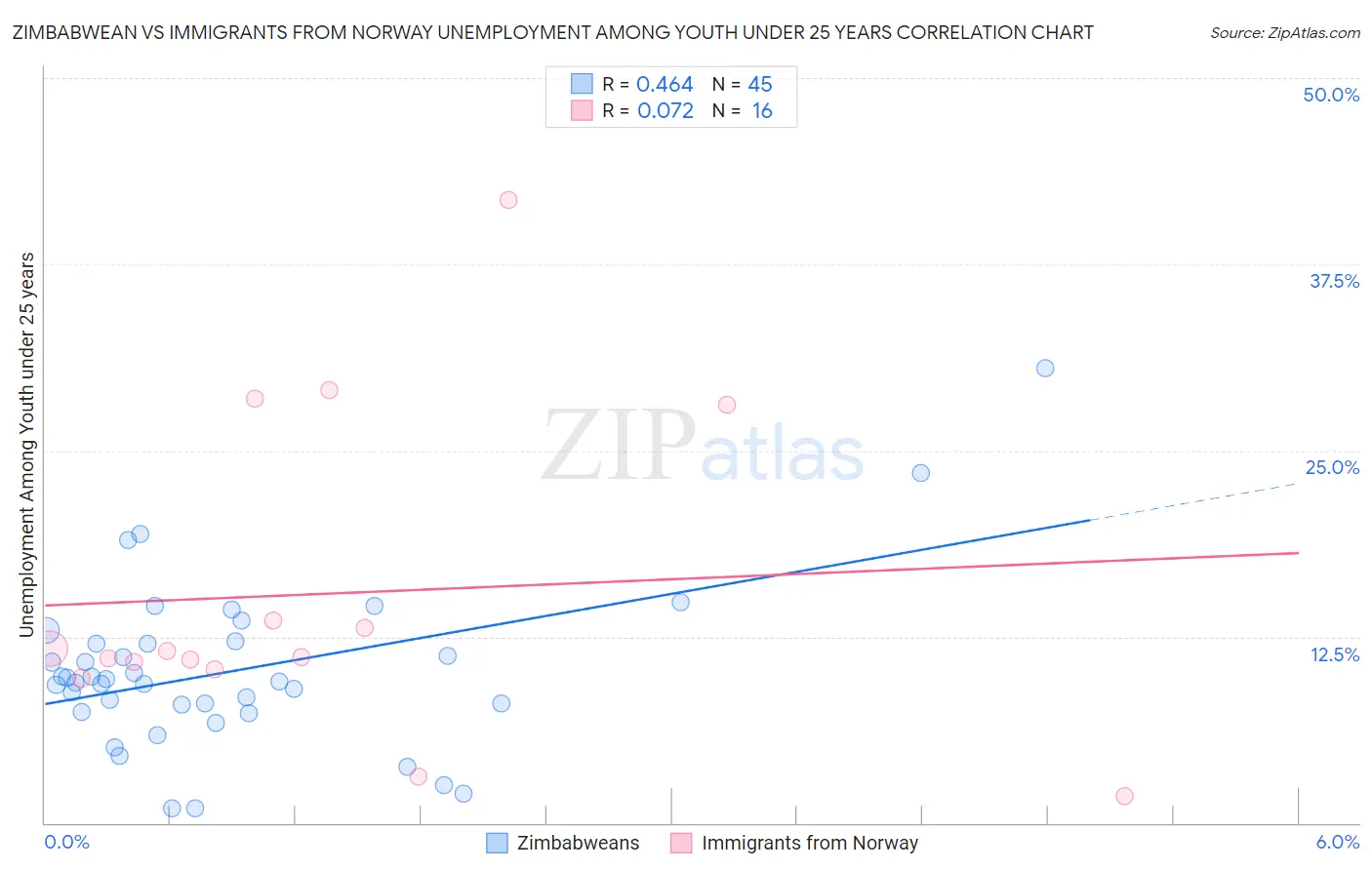 Zimbabwean vs Immigrants from Norway Unemployment Among Youth under 25 years