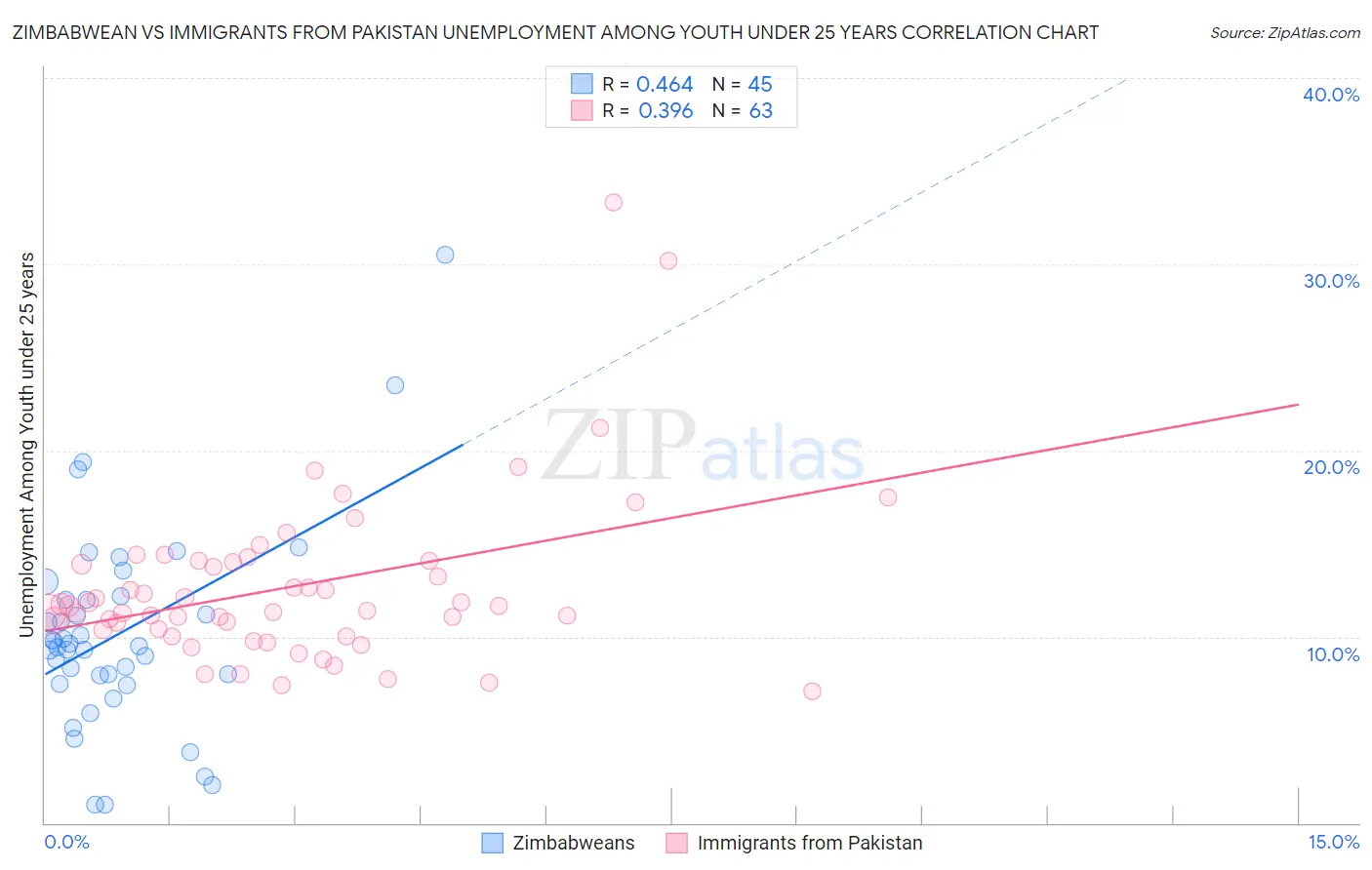 Zimbabwean vs Immigrants from Pakistan Unemployment Among Youth under 25 years