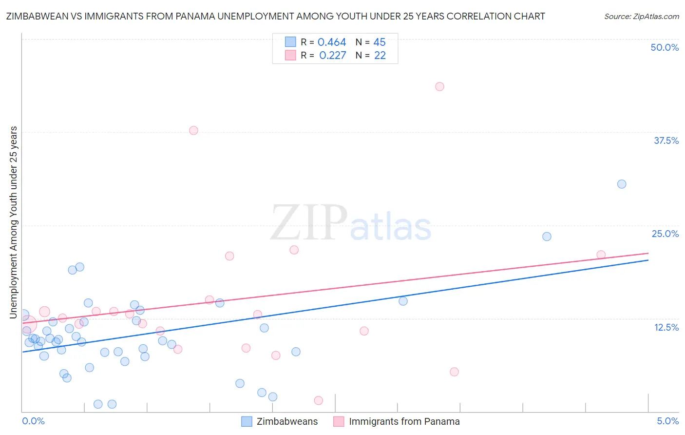 Zimbabwean vs Immigrants from Panama Unemployment Among Youth under 25 years