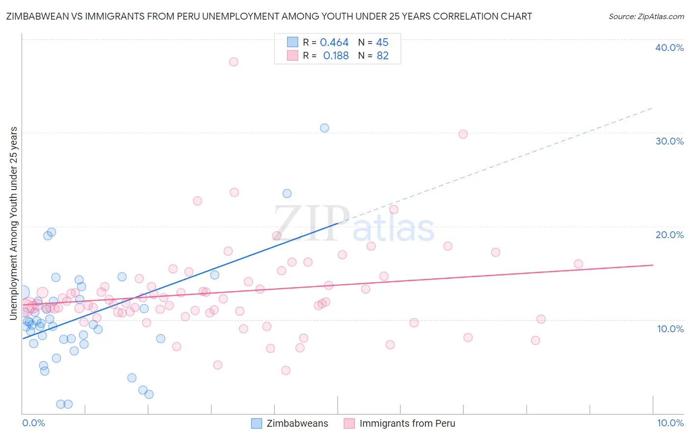 Zimbabwean vs Immigrants from Peru Unemployment Among Youth under 25 years