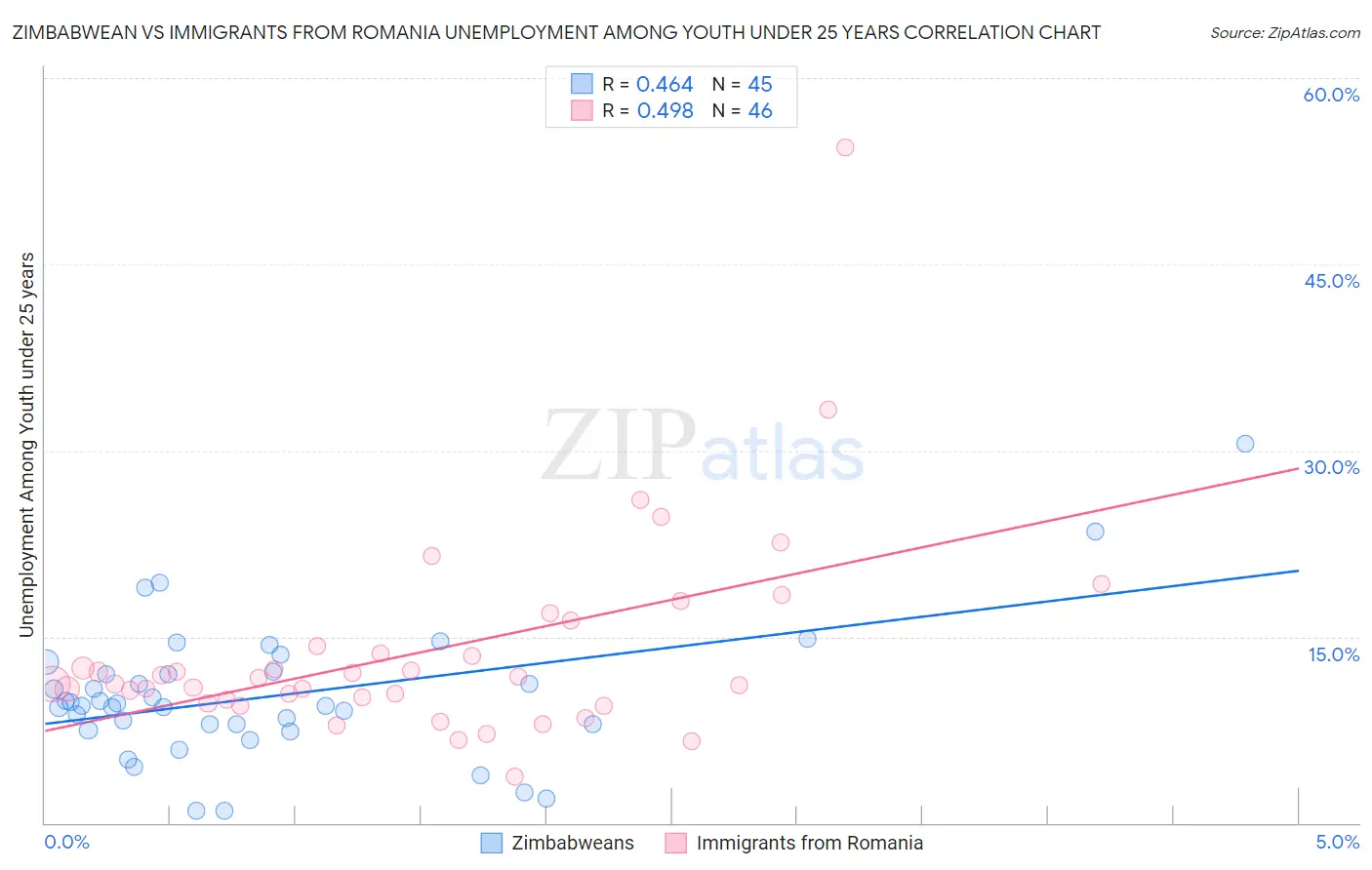 Zimbabwean vs Immigrants from Romania Unemployment Among Youth under 25 years