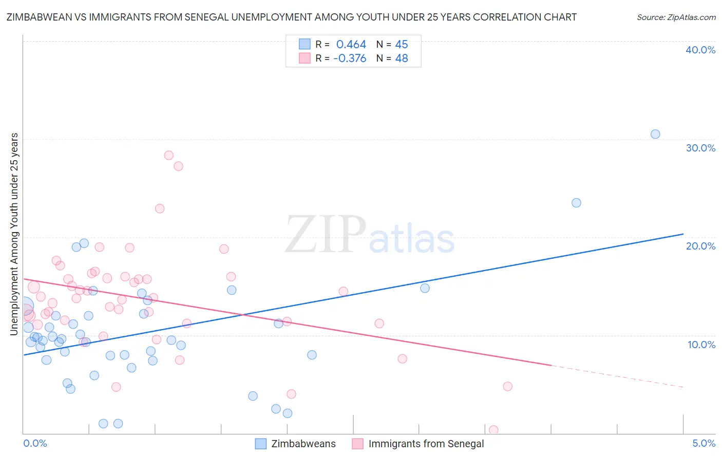 Zimbabwean vs Immigrants from Senegal Unemployment Among Youth under 25 years