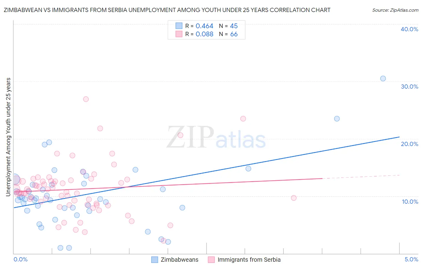 Zimbabwean vs Immigrants from Serbia Unemployment Among Youth under 25 years